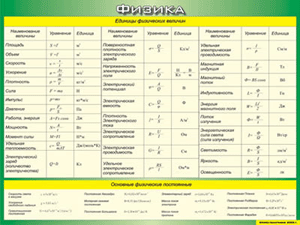Таблица "Единицы физических величин. Основные физические постоянные" (100х140 сантиметров, винил) - fgospostavki.ru - Тихорецк