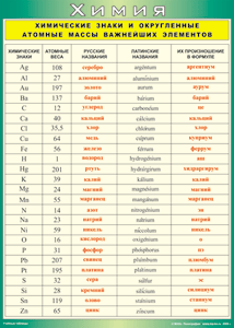 Таблица "Химические знаки и округленные атомные массы важнейших элементов" (100х140 сантиметров, винил) - fgospostavki.ru - Тихорецк