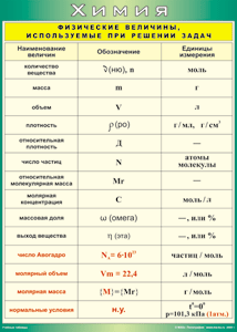 Таблица "Физические величины, используемые при решении задач" (100х140 сантиметров, винил) - fgospostavki.ru - Тихорецк