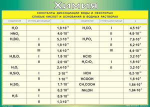 Таблица "Константы диссоциации воды и некоторых cлабых кислот и оснований в водных растворах" (100х140 сантиметров, винил) - fgospostavki.ru - Тихорецк