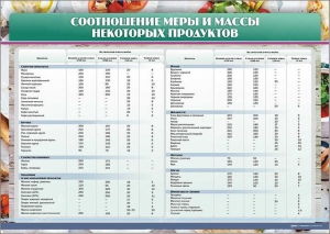 Стенд "Соотношение меры и массы некоторых продуктов" - fgospostavki.ru - Тихорецк
