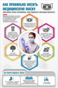 Плакат "Как правильно носить медицинскую маску" - fgospostavki.ru - Тихорецк
