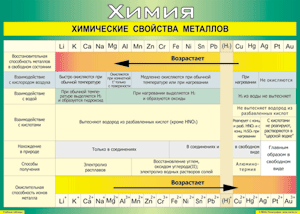 Таблица "Химические свойства металлов" (100х140 сантиметров, винил) - fgospostavki.ru - Тихорецк