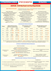 Таблица "Грамматика русского языка. Имя прилагательное" (100х140 сантиметров, винил) - fgospostavki.ru - Тихорецк