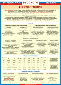 Таблица "Грамматика русского языка. Местоимение" (100х140 сантиметров, винил) - fgospostavki.ru - Тихорецк