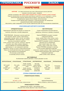 Таблица "Грамматика русского языка. Наречие" (100х140 сантиметров, винил) - fgospostavki.ru - Тихорецк
