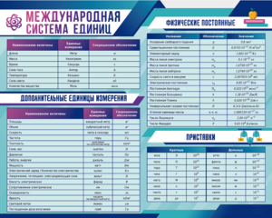 Стенд "Международная система единиц. Физические постоянные. Приставки" - fgospostavki.ru - Тихорецк