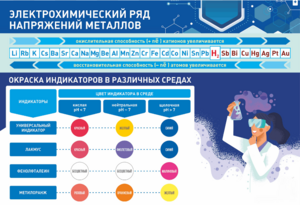 Стенд "Электрохимический ряд и окраска индикаторов в различных средах" - fgospostavki.ru - Тихорецк