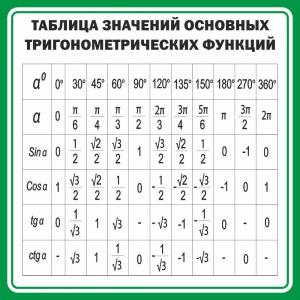 Стенд "Таблица значений основных тригонометрических функций" Вариант 12 - fgospostavki.ru - Тихорецк