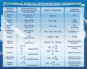 Стенд "Основные классы органических соединений" - fgospostavki.ru - Тихорецк