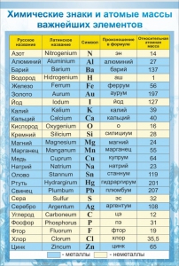 Стенд "Химические знаки и атомные массы" - fgospostavki.ru - Тихорецк