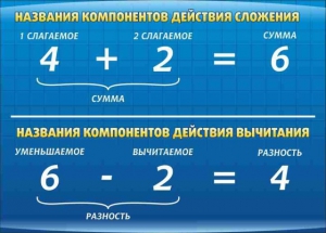 Стенд "Компоненты сложения и вычитания" - fgospostavki.ru - Тихорецк