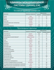 Стенд "Единицы международной системы СИ" - fgospostavki.ru - Тихорецк