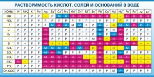 Стенд "Растворимость кислот, солей и оснований в воде (краткая)" - fgospostavki.ru - Тихорецк
