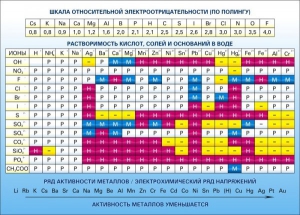 Стенд "Растворимость кислот, солей и оснований в воде (подробная)" - fgospostavki.ru - Тихорецк