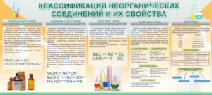 Стенд "Классификация неорганических соединений и их свойства" - fgospostavki.ru - Тихорецк