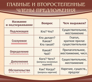 Стенд "Главные и второстепенные члены предложения" - fgospostavki.ru - Тихорецк