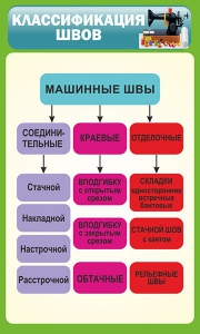 Стенд "Классификация швов" - fgospostavki.ru - Тихорецк