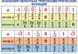 Комплект таблиц Тригонометрические формулы. Обратные тригонометрические функции (7 таблиц) - fgospostavki.ru - Тихорецк