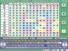 Таблица демонстрационная "Растворимость кислот, оснований и солей в воде" (формат А0, матовое ламинирование) - fgospostavki.ru - Тихорецк