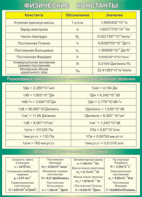 Таблица "Физические константы. Переходные множители. Основные физические постоянные" (100х140 сантиметров, винил) - fgospostavki.ru - Тихорецк