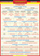 Таблица "Грамматика немецкого языка. Глагол 1-я таблица" (100х140 сантиметров, винил) - fgospostavki.ru - Тихорецк