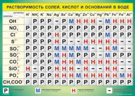 Таблица "Растворимость солей, кислот и оснований в воде" (100х140 сантиметров, винил) - fgospostavki.ru - Тихорецк