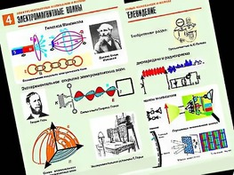 Комплект таблиц "Электромагнитные колебания и волны" (6 таблиц, формат А1, ламинированные) - fgospostavki.ru - Тихорецк