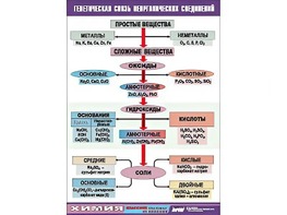 Таблица "Генетическая связь неорганических соединений" (винил 100x140) - fgospostavki.ru - Тихорецк