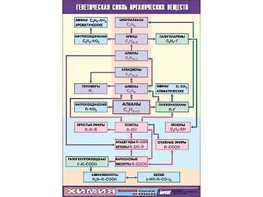 Таблица демонстрационная "Генетическая связь органических веществ" (винил 70x100) - fgospostavki.ru - Тихорецк