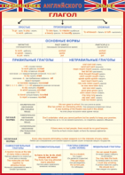 Таблица "Грамматика английского языка. Глагол" (100х140 сантиметров, винил) - fgospostavki.ru - Тихорецк