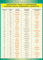 Таблица "Химические знаки и округленные атомные массы важнейших элементов" (100х140 сантиметров, винил) - fgospostavki.ru - Тихорецк