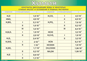 Таблица "Константы диссоциации воды и некоторых cлабых кислот и оснований в водных растворах" (100х140 сантиметров, винил) - fgospostavki.ru - Тихорецк