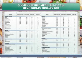 Стенд "Соотношение меры и массы некоторых продуктов" - fgospostavki.ru - Тихорецк
