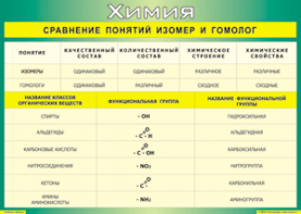 Таблица "Сравнение понятий изомер и гомолог" (100х140 сантиметров, винил) - fgospostavki.ru - Тихорецк