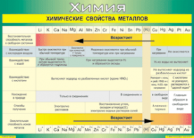 Таблица "Химические свойства металлов" (100х140 сантиметров, винил) - fgospostavki.ru - Тихорецк