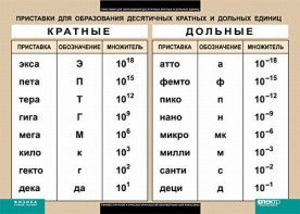 Таблица. Физика. Приставки для образования десятичных кратных и дольных единиц. - fgospostavki.ru - Тихорецк