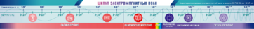 Стенд-лента "Шкала электромагнитных колебаний" - fgospostavki.ru - Тихорецк