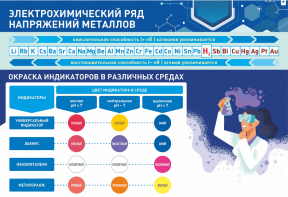 Стенд "Электрохимический ряд и окраска индикаторов в различных средах" - fgospostavki.ru - Тихорецк