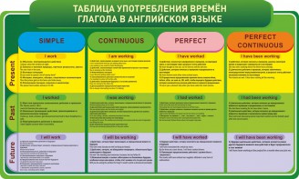 Стенд "Таблица употребления времен глагола в английском языке" - fgospostavki.ru - Тихорецк