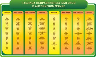 Стенд "Таблица неправильных глаголов в английском языке" - fgospostavki.ru - Тихорецк