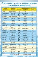 Стенд "Химические знаки и атомные массы" - fgospostavki.ru - Тихорецк