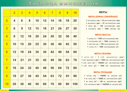 Таблица "Таблица умножения" (100х140 сантиметров, винил) - fgospostavki.ru - Тихорецк