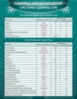 Стенд "Единицы международной системы СИ" - fgospostavki.ru - Тихорецк
