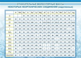 Стенд "Относительные молекулярные массы" - fgospostavki.ru - Тихорецк