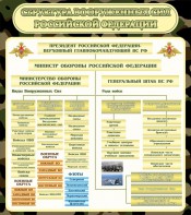 Стенд "Структура вооруженных сил РФ" - fgospostavki.ru - Тихорецк