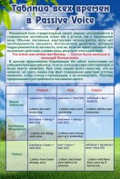 Стенд "Таблица всех времен в Passive Voice" - fgospostavki.ru - Тихорецк