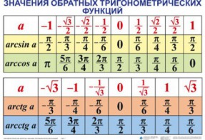 Комплект таблиц Тригонометрические формулы. Обратные тригонометрические функции (7 таблиц) - fgospostavki.ru - Тихорецк